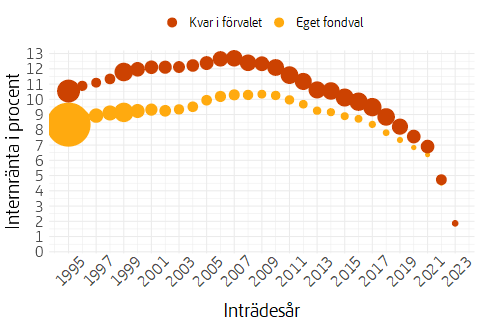 Bubbeldiagram som visar genomsnittlig årlig värdeutveckling sedan inträde för pensionssparare, efter inträdesår