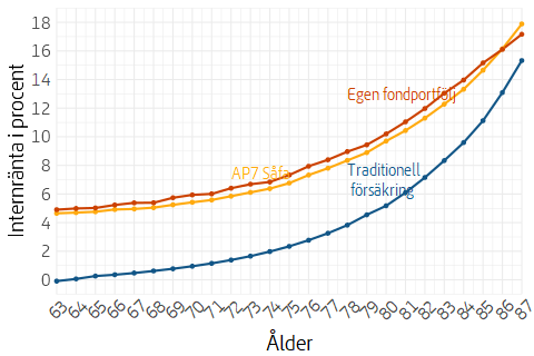 Linjediagram som visar genomsnittlig värdeutveckling för pensionärer under 2025 efter ålder