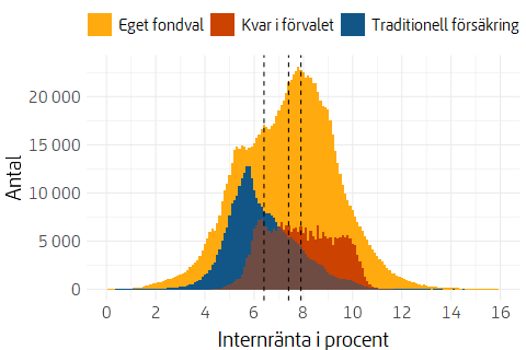 Histogram som visar fördelning av genomsnittlig årlig värdeutveckling för pensionärer med inträdesår 1995