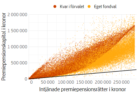 Figur som visar pensionsspararnas kontovärde efter intjänad pensionsrätt