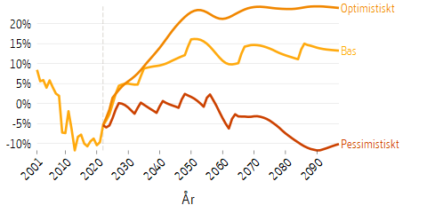 Linjediagram som visar framtidsscenarier för avgiftsnettot