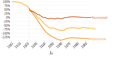 Linjediagram som visar framtidsscenarier för avgiftsnettot för premipensionen