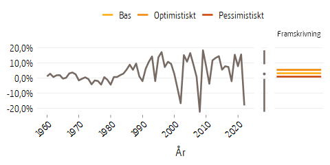 Linjediagram som visar buffertfondens reala avkastning 1960--2022 och antaganden till 2097