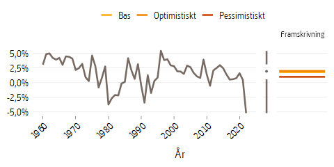 Linjediagram som visar reallönetillväxt 1960--2022 och antaganden till 2097