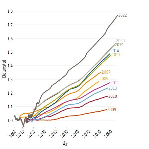 Linjediagram som visar framtidsscenarier för balanstalet