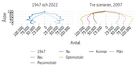 Diagram som visar befolkningspyramider för 1947, 2022 samt tre scenarier 2097