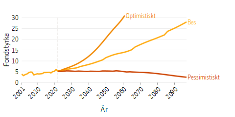 Linjediagram som visar framtidsscenarier för fondstyrkan