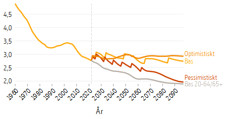 Linjediagram som visar framtidsscenarier för befolkningens storlek