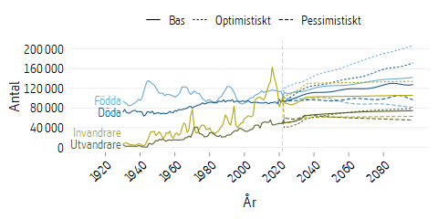 Linjediagram som visar befolkningsutvecklingen sedan 1930 och antagandena 75 år framåt i tiden.