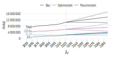 Linjediagram som visar framtidsscenarier för befolkningens storlek.