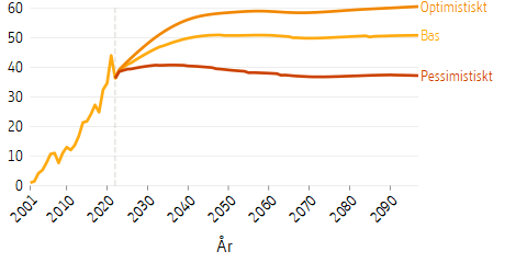 Linjediagram som visar framtidsscenarier för premiepensionsfondernas storlek i relation till influtna avgifter under motsvarande år