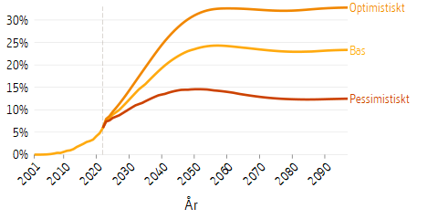 Linjediagram som visar framtidsscenarier för premiepensionen som en andel av den inkomstgrundade allmänna pensionen