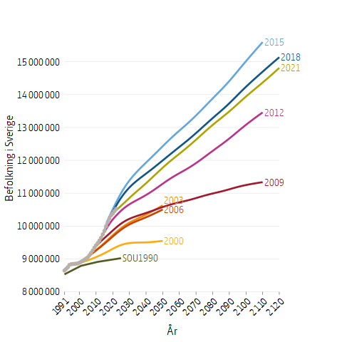 Linjediagram som visar historisk och prognostiserad storlek på befolkningen