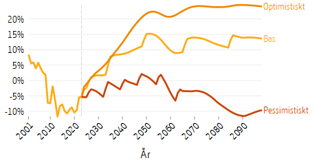 Linjediagram som visar framtidsscenarier för avgiftsnettot