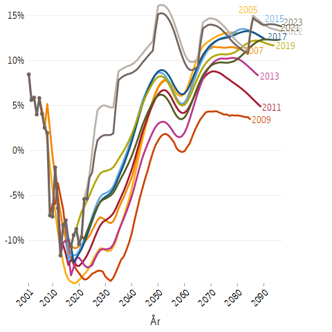 Linjediagram som visar framtidsscenarier för avgiftsnettot