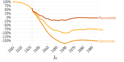 Linjediagram som visar framtidsscenarier för avgiftsnettot för premipensionen