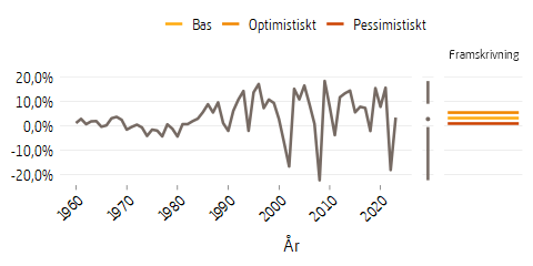 Linjediagram som visar buffertfondens reala avkastning 1960--2023 och antaganden till 2098