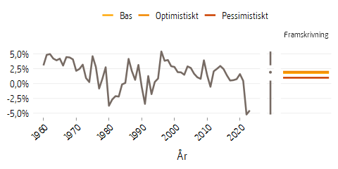 Linjediagram som visar reallönetillväxt 1960--2023 och antaganden till 2098