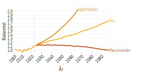 Linjediagram som visar framtidsscenarier för balanstalet