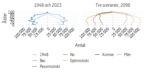 Diagram som visar befolkningspyramider för 1948, 2023 samt tre scenarier 2098