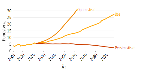 Linjediagram som visar framtidsscenarier för fondstyrkan