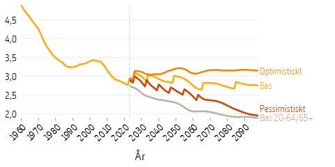 Linjediagram som visar framtidsscenarier för befolkningens storlek