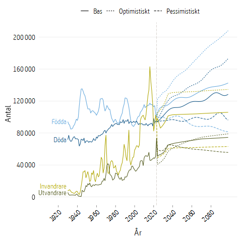 Linjediagram som visar befolkningsutvecklingen sedan 1930 och antagandena 75 år framåt i tiden.