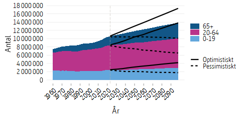 Linjediagram som visar framtidsscenarier för befolkningens storlek.