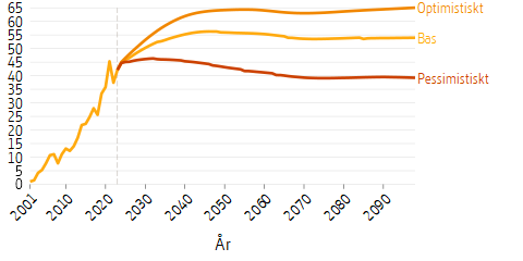 Linjediagram som visar framtidsscenarier för premiepensionsfondernas storlek i relation till influtna avgifter under motsvarande år