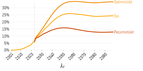 Linjediagram som visar framtidsscenarier för premiepensionen som en andel av den inkomstgrundade allmänna pensionen