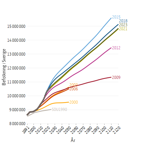 Linjediagram som visar historisk och prognostiserad storlek på befolkningen