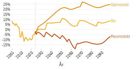 Linjediagram som visar framtidsscenarier för avgiftsnettot