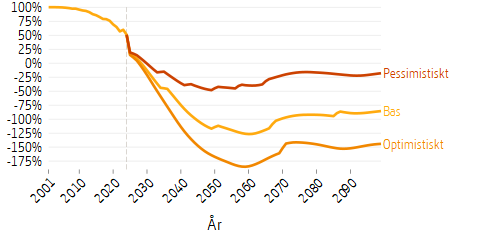 Linjediagram som visar framtidsscenarier för avgiftsnettot för premipensionen