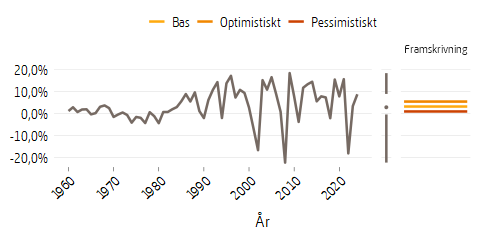 Linjediagram som visar buffertfondens reala avkastning 1960--2024 och antaganden till 2099
