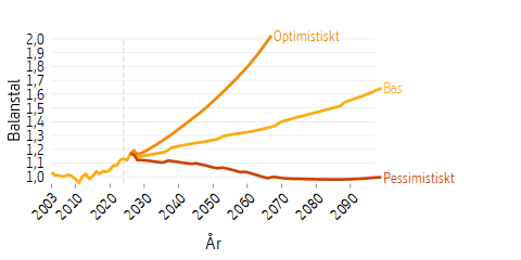 Linjediagram som visar framtidsscenarier för balanstalet