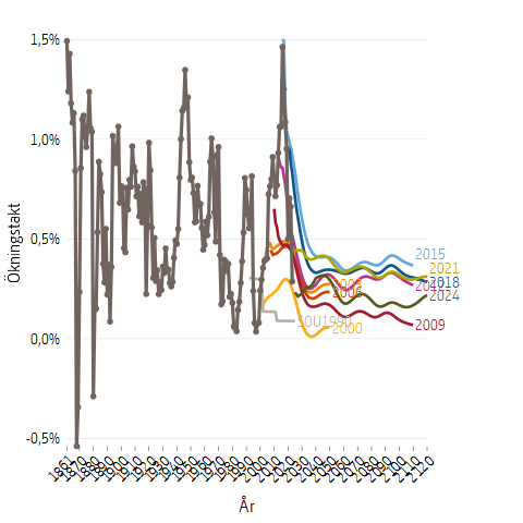 Linjediagram som visar historisk och prognostiserad årsvis befolkningsökningstakt