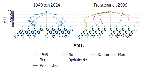 Diagram som visar befolkningspyramider för 1949, 2024 samt tre scenarier 2099