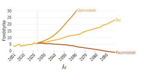 Linjediagram som visar framtidsscenarier för fondstyrkan