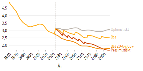 Linjediagram som visar framtidsscenarier för befolkningens storlek