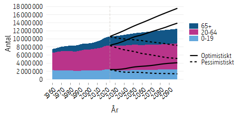 Linjediagram som visar framtidsscenarier för befolkningens storlek.