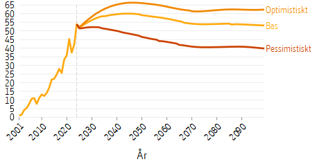 Linjediagram som visar framtidsscenarier för premiepensionsfondernas storlek i relation till influtna avgifter under motsvarande år