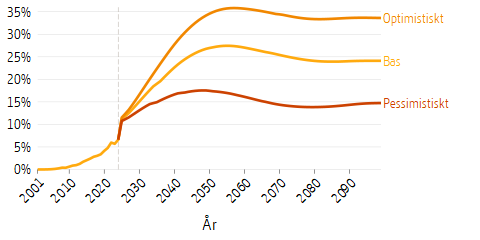Linjediagram som visar framtidsscenarier för premiepensionen som en andel av den inkomstgrundade allmänna pensionen