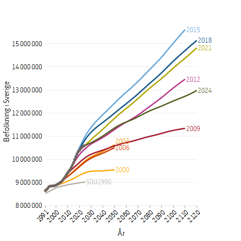 Linjediagram som visar historisk och prognostiserad storlek på befolkningen