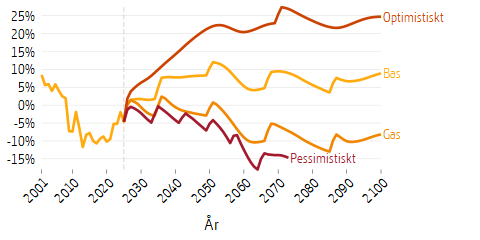 Linjediagram som visar framtidsscenarier för avgiftsnettot