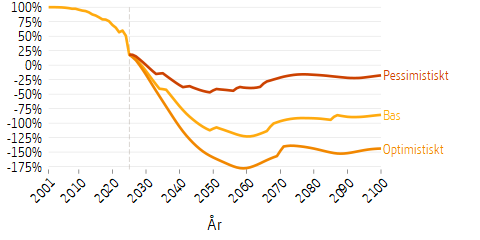 Linjediagram som visar framtidsscenarier för avgiftsnettot för premipensionen