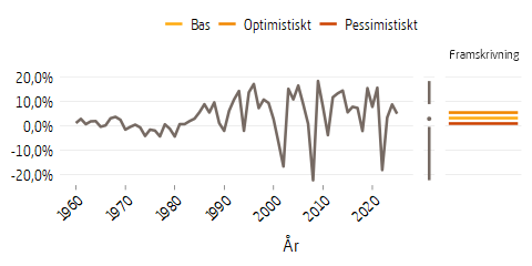 Linjediagram som visar buffertfondens reala avkastning 1960--2025 och antaganden till 2100