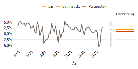 Linjediagram som visar reallönetillväxt 1960--2025 och antaganden till 2100
