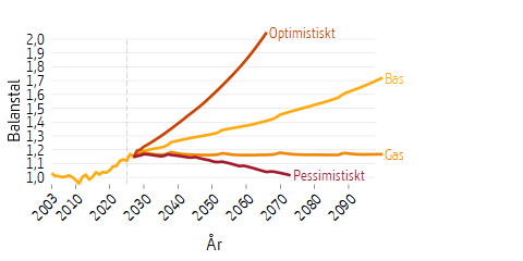 Linjediagram som visar framtidsscenarier för balanstalet