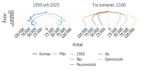 Diagram som visar befolkningspyramider för 1950, 2025 samt tre scenarier 2100