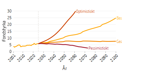 Linjediagram som visar framtidsscenarier för fondstyrkan